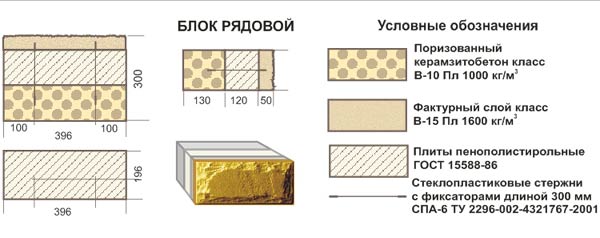 многослойный стеновой блок